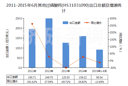 2011-2015年6月其他過磷酸鈣(HS31031090)出口總額及增速統(tǒng)計